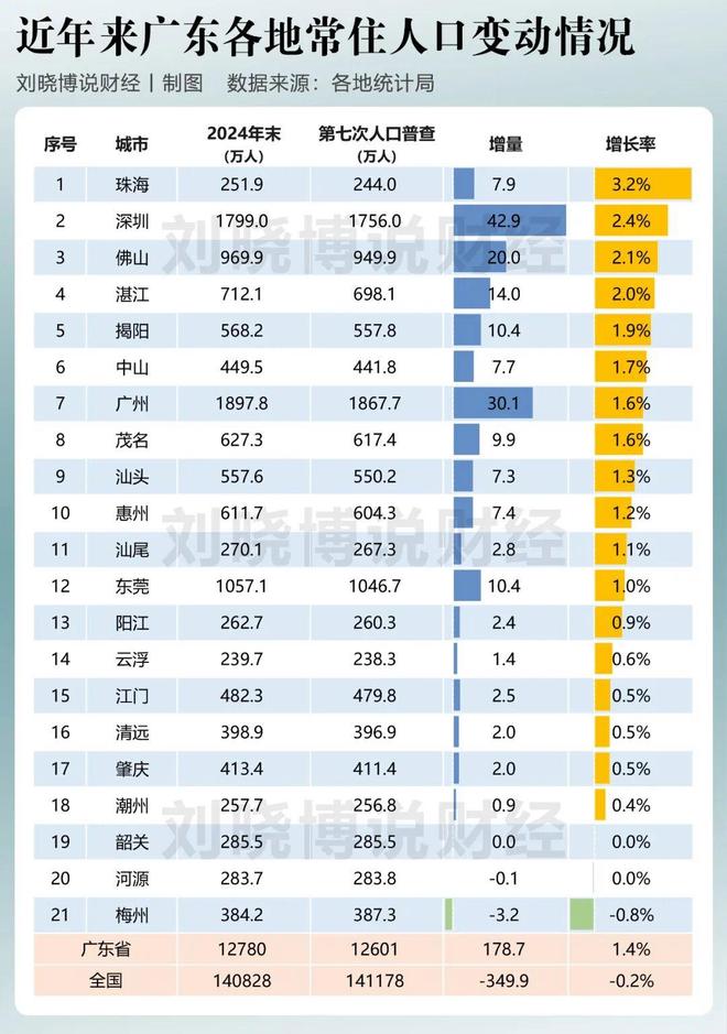 广东人口新变化：黑马夺得三项第一赢家远不止于此(图2)