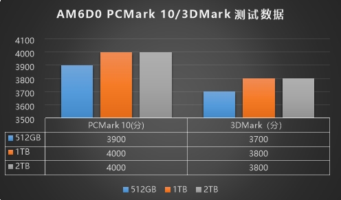 忆联消费级PCIe50力作AM6D0：113GBs的性能王者高效创意随行(图2)