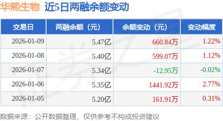 华熙生物：1月9日融资净买入61269万元连续3日累计净买入121355万元(图3)
