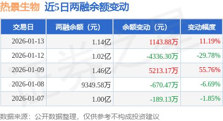 热景生物：1月13日融资买入295629万元融资融券余额114亿元(图3)