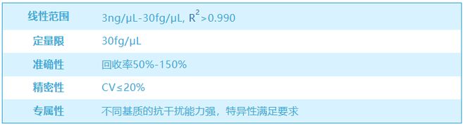 建立动物源生物材料残留DNA检测质控体系降低免疫原性风险(图2)