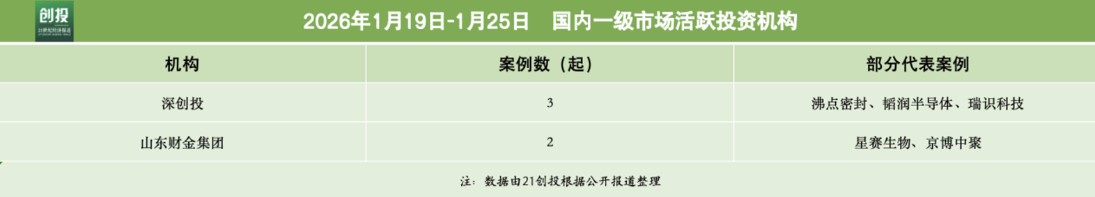 量子计算赛道开年升温量旋科技数亿元融资落地｜21私募投融资(图4)