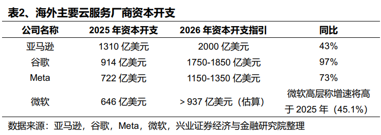 兴业证券：2026年值得关注的十大产业趋势(图3)