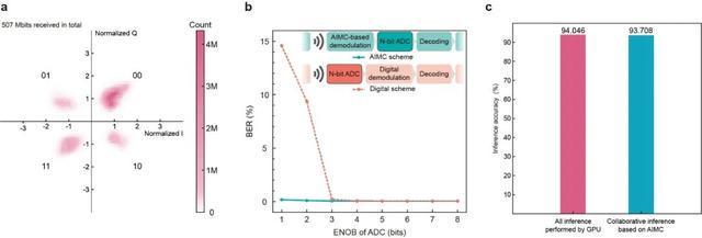 南京大学类脑智能团队提出“端云融合”智能计算新范式(图5)