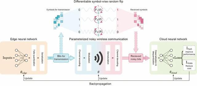 南京大学类脑智能团队提出“端云融合”智能计算新范式(图6)