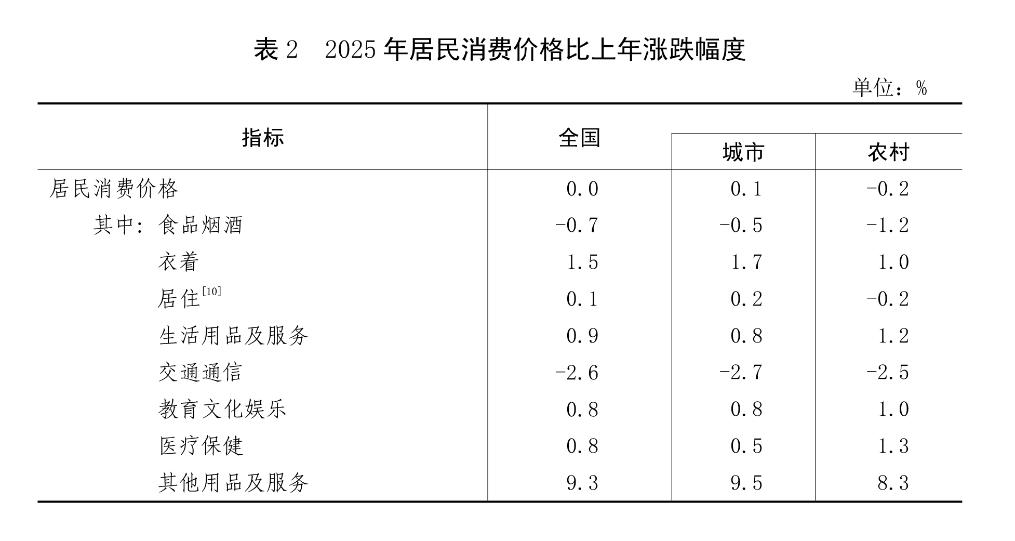 受权发布丨中华人民共和国2025年国民经济和社会发展统计公报(图5)