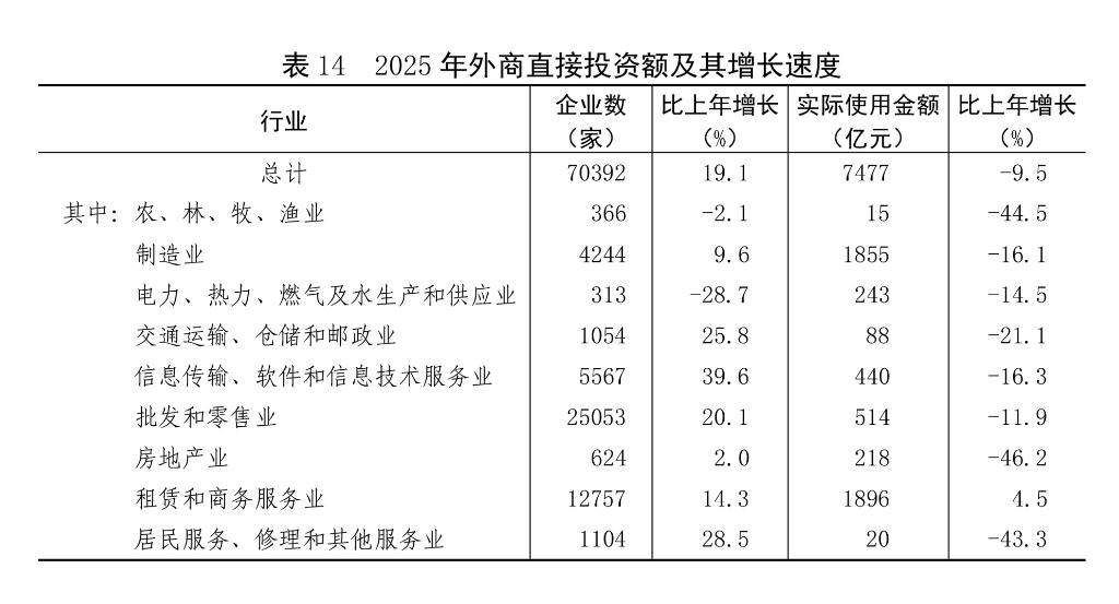 受权发布丨中华人民共和国2025年国民经济和社会发展统计公报(图20)