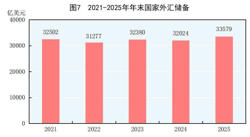 受权发布丨中华人民共和国2025年国民经济和社会发展统计公报(图37)