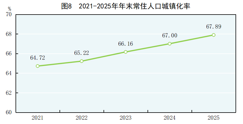受权发布丨中华人民共和国2025年国民经济和社会发展统计公报(图38)