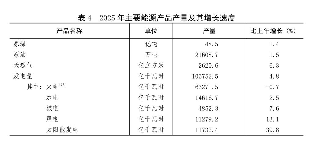 受权发布丨中华人民共和国2025年国民经济和社会发展统计公报(图42)