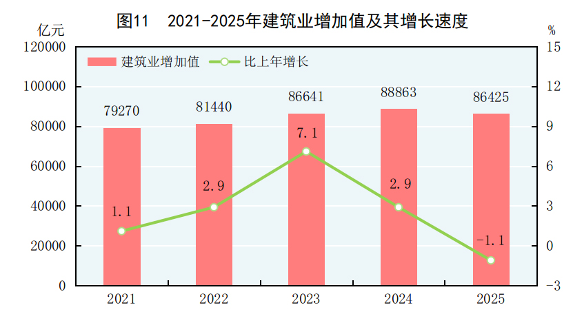 受权发布丨中华人民共和国2025年国民经济和社会发展统计公报(图43)