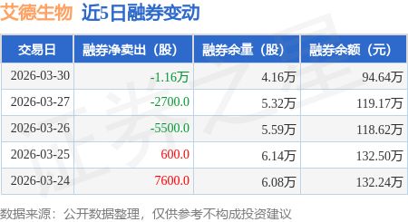 艾德生物：3月30日融资净买入55714万元连续3日累计净买入66116万元(图2)