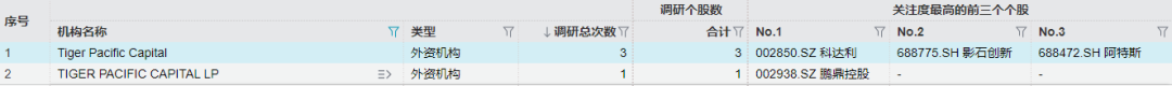 近1300次外资密集调研这些A股公司(图3)