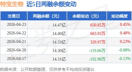 特宝生物：4月23日融资净买入69753万元连续3日累计净买入17049万元(图3)
