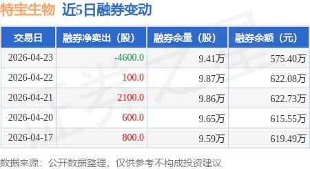特宝生物：4月23日融资净买入69753万元连续3日累计净买入17049万元(图2)