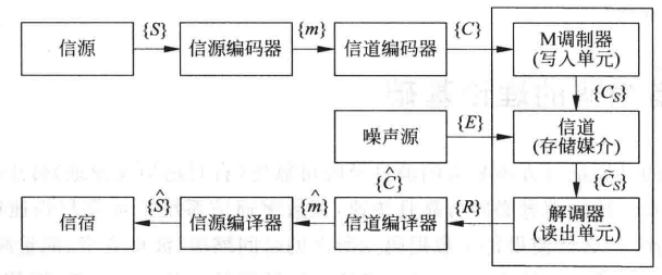 【纠错编码原理】1-纠错编码的基本概念：简单入门(图1)